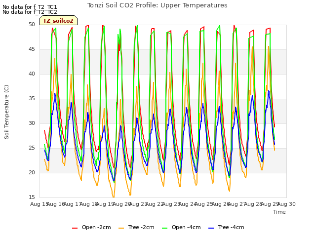 plot of Tonzi Soil CO2 Profile: Upper Temperatures