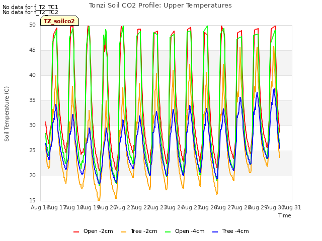 plot of Tonzi Soil CO2 Profile: Upper Temperatures