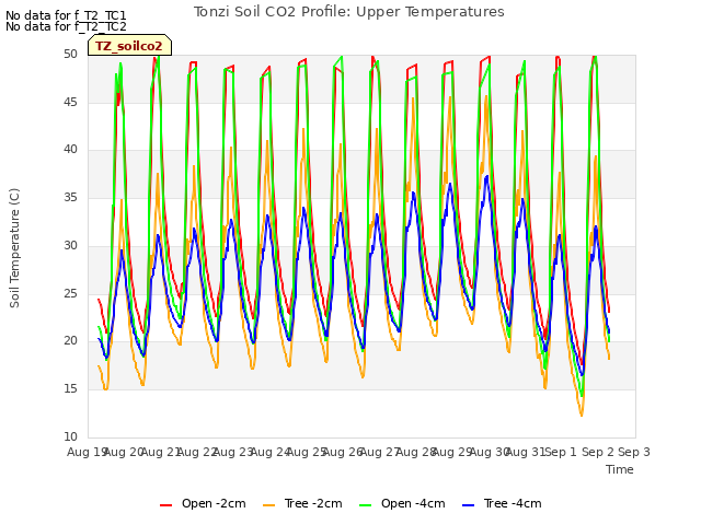 plot of Tonzi Soil CO2 Profile: Upper Temperatures