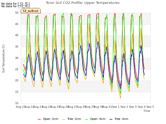 plot of Tonzi Soil CO2 Profile: Upper Temperatures