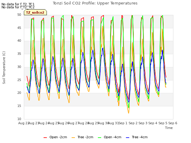 plot of Tonzi Soil CO2 Profile: Upper Temperatures