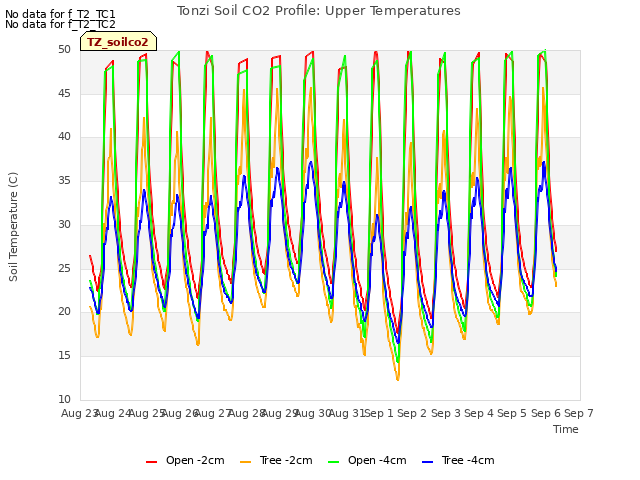 plot of Tonzi Soil CO2 Profile: Upper Temperatures