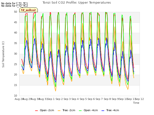 plot of Tonzi Soil CO2 Profile: Upper Temperatures