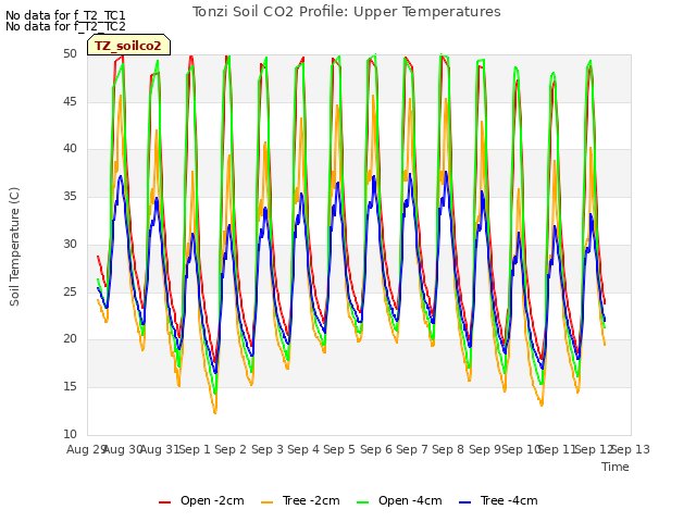 plot of Tonzi Soil CO2 Profile: Upper Temperatures