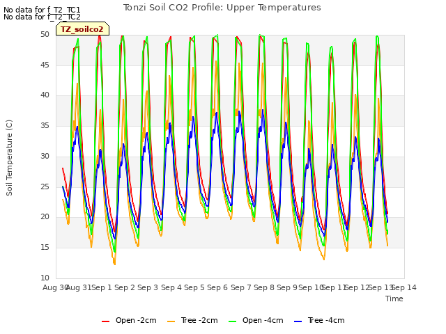 plot of Tonzi Soil CO2 Profile: Upper Temperatures