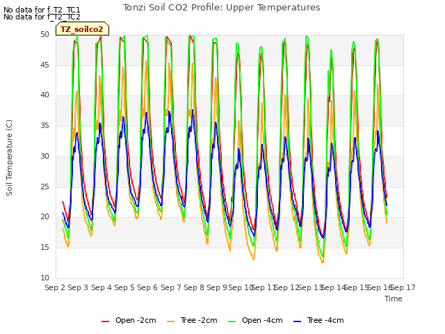 plot of Tonzi Soil CO2 Profile: Upper Temperatures