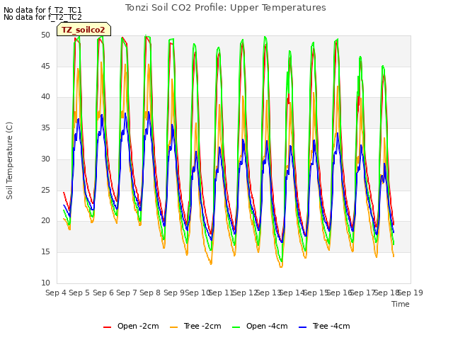 plot of Tonzi Soil CO2 Profile: Upper Temperatures