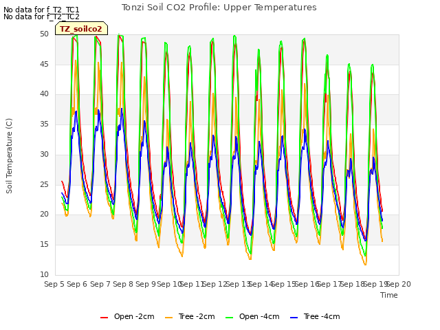 plot of Tonzi Soil CO2 Profile: Upper Temperatures