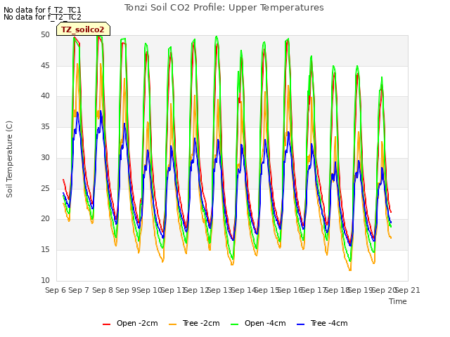 plot of Tonzi Soil CO2 Profile: Upper Temperatures