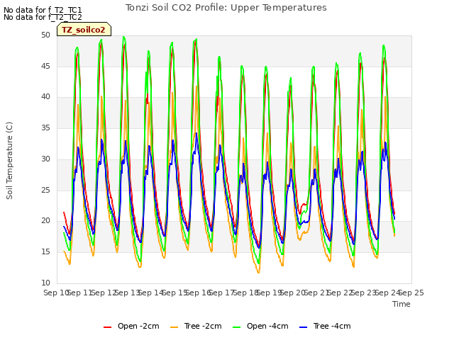 plot of Tonzi Soil CO2 Profile: Upper Temperatures