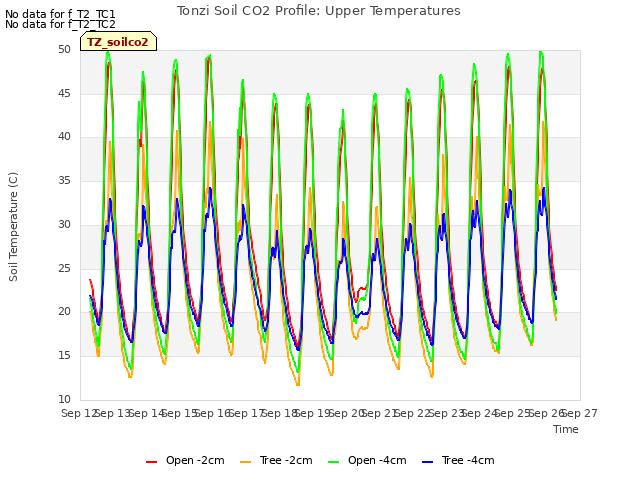 plot of Tonzi Soil CO2 Profile: Upper Temperatures