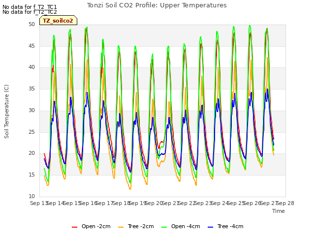 plot of Tonzi Soil CO2 Profile: Upper Temperatures