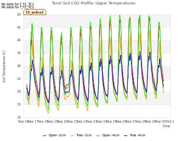 plot of Tonzi Soil CO2 Profile: Upper Temperatures