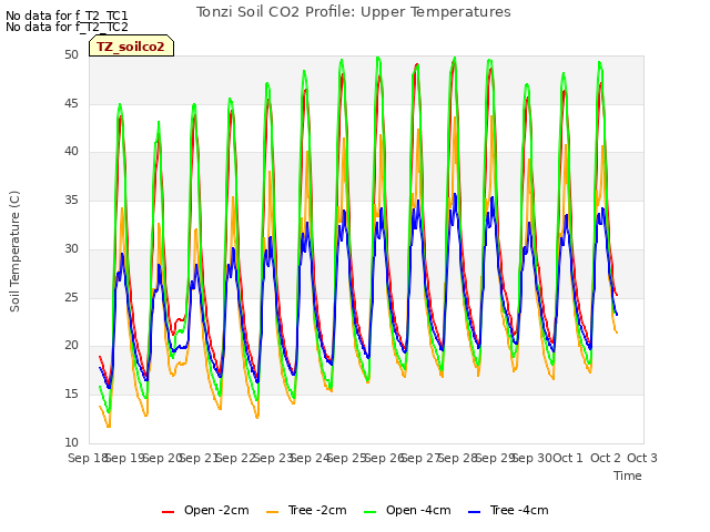 plot of Tonzi Soil CO2 Profile: Upper Temperatures