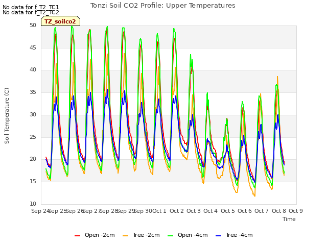 plot of Tonzi Soil CO2 Profile: Upper Temperatures