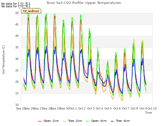 plot of Tonzi Soil CO2 Profile: Upper Temperatures