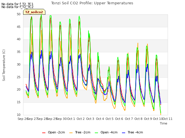 plot of Tonzi Soil CO2 Profile: Upper Temperatures