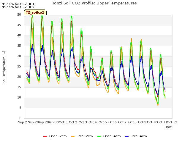 plot of Tonzi Soil CO2 Profile: Upper Temperatures