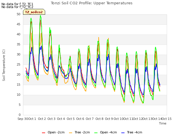 plot of Tonzi Soil CO2 Profile: Upper Temperatures