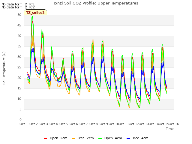 plot of Tonzi Soil CO2 Profile: Upper Temperatures