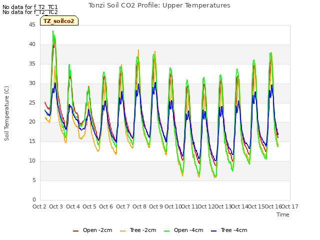 plot of Tonzi Soil CO2 Profile: Upper Temperatures