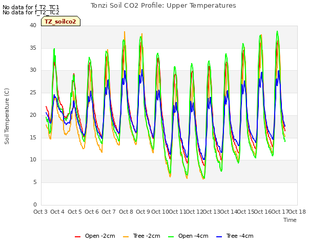 plot of Tonzi Soil CO2 Profile: Upper Temperatures