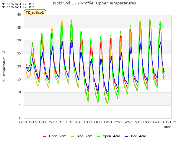 plot of Tonzi Soil CO2 Profile: Upper Temperatures