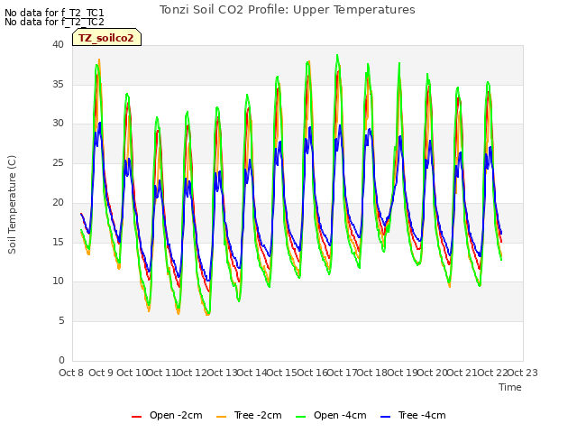 plot of Tonzi Soil CO2 Profile: Upper Temperatures