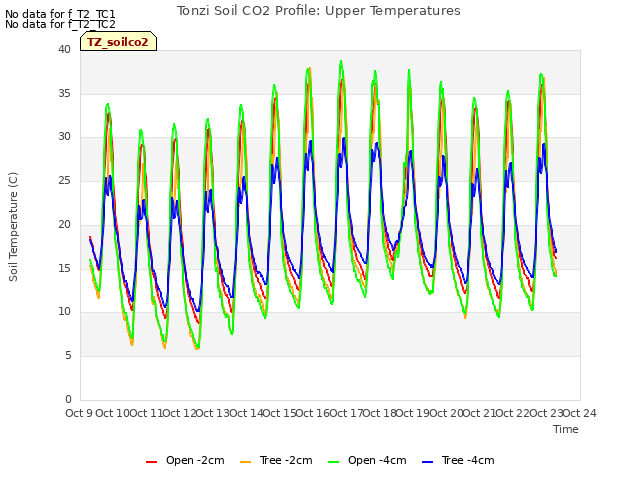 plot of Tonzi Soil CO2 Profile: Upper Temperatures