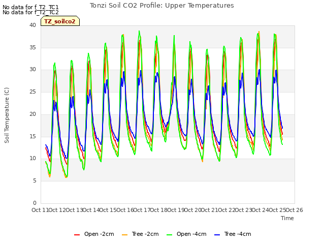 plot of Tonzi Soil CO2 Profile: Upper Temperatures