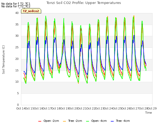 plot of Tonzi Soil CO2 Profile: Upper Temperatures