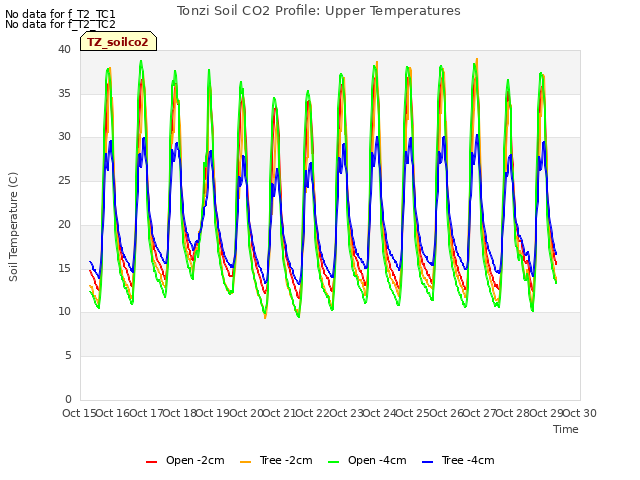 plot of Tonzi Soil CO2 Profile: Upper Temperatures