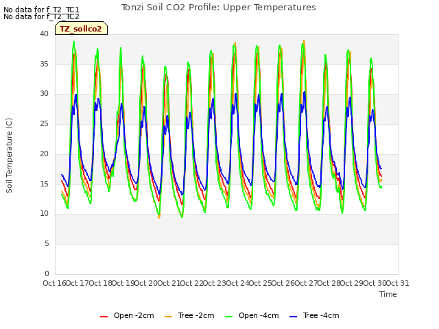 plot of Tonzi Soil CO2 Profile: Upper Temperatures