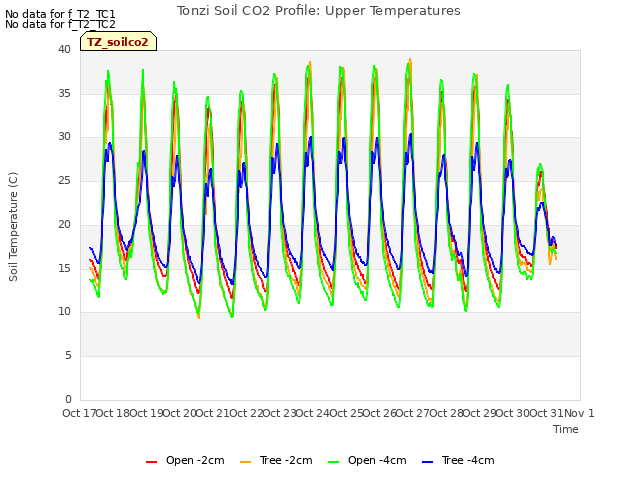 plot of Tonzi Soil CO2 Profile: Upper Temperatures