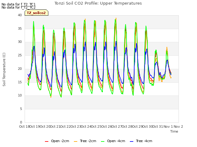 plot of Tonzi Soil CO2 Profile: Upper Temperatures