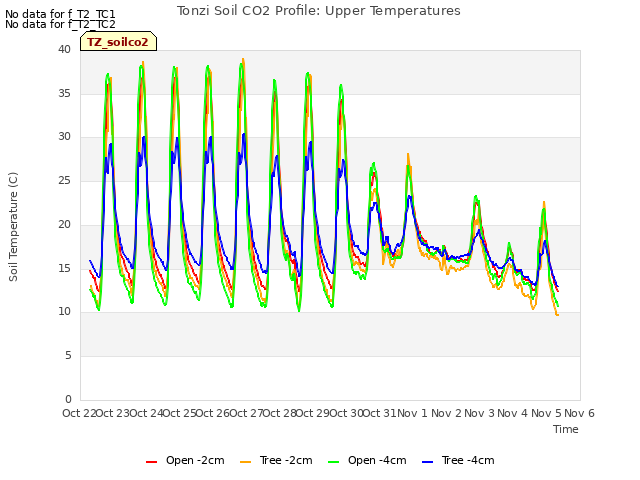 plot of Tonzi Soil CO2 Profile: Upper Temperatures