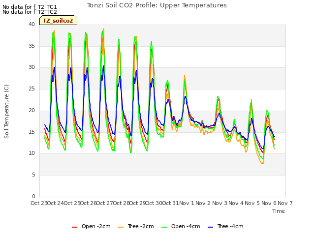 plot of Tonzi Soil CO2 Profile: Upper Temperatures