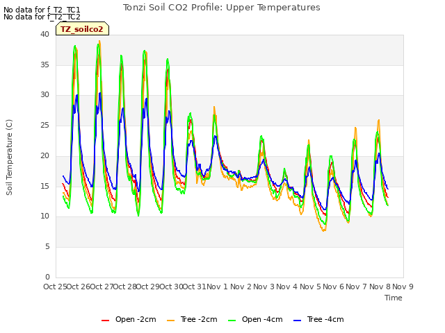 plot of Tonzi Soil CO2 Profile: Upper Temperatures