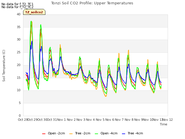 plot of Tonzi Soil CO2 Profile: Upper Temperatures