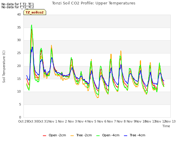 plot of Tonzi Soil CO2 Profile: Upper Temperatures