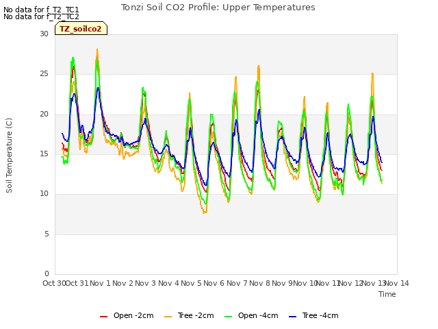 plot of Tonzi Soil CO2 Profile: Upper Temperatures