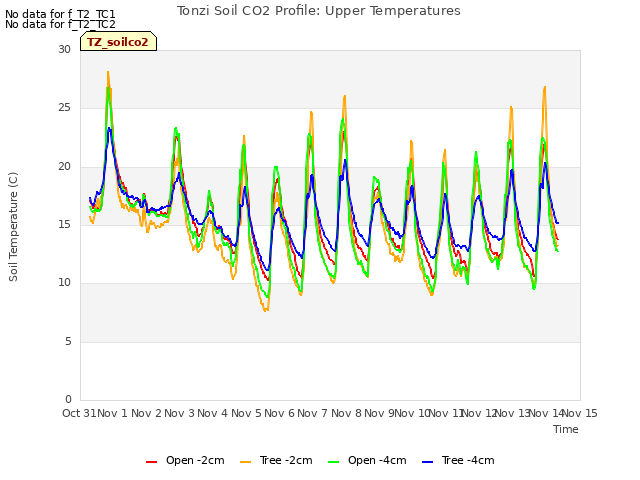 plot of Tonzi Soil CO2 Profile: Upper Temperatures