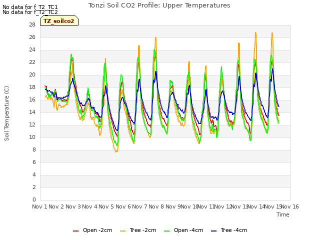 plot of Tonzi Soil CO2 Profile: Upper Temperatures