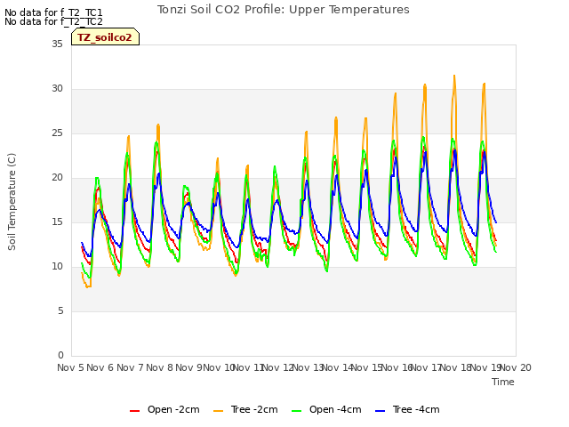 plot of Tonzi Soil CO2 Profile: Upper Temperatures