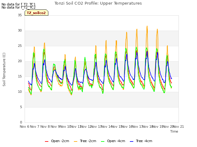 plot of Tonzi Soil CO2 Profile: Upper Temperatures