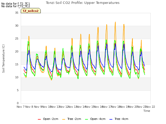 plot of Tonzi Soil CO2 Profile: Upper Temperatures