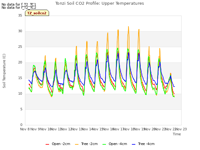 plot of Tonzi Soil CO2 Profile: Upper Temperatures