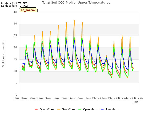 plot of Tonzi Soil CO2 Profile: Upper Temperatures