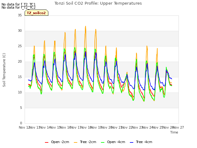 plot of Tonzi Soil CO2 Profile: Upper Temperatures