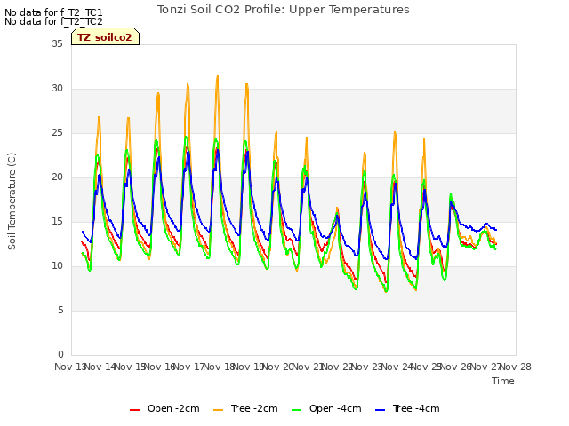 plot of Tonzi Soil CO2 Profile: Upper Temperatures